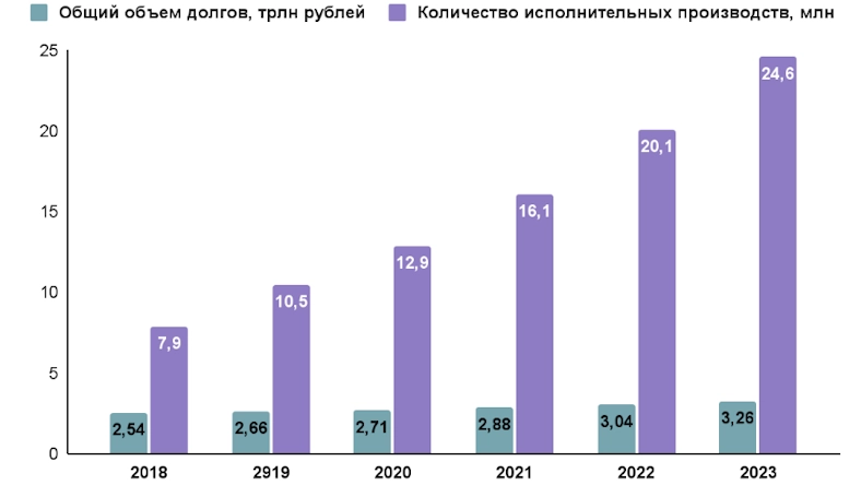 Динамика по объемам долгов и количеству исполнительных производств в 2018–2023 годах