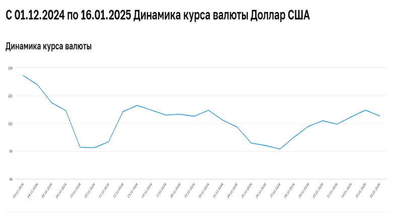 Динамику курса Доллара