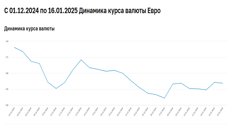 Динамика курса Евро