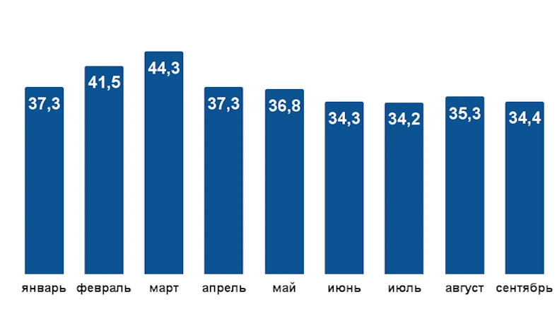 Динамика уровня одобрения необеспеченных кредитов в январе — сентябре 2024 года, %