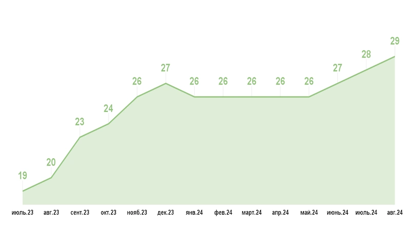 Полная стоимость кредита наличными, в %