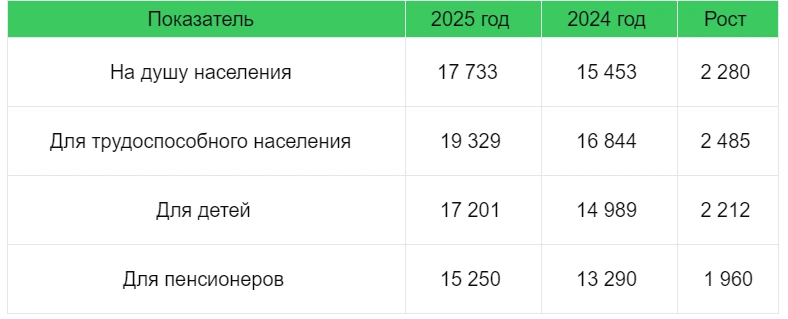 Сравнение прожиточного минимума 2025 и 2024 годов