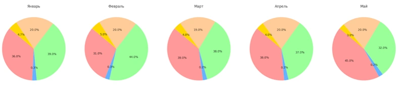 Структура рынка по месяцам. Источник: finance.ru